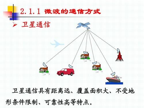 微波通信无线通信（无线微波通信在数据通信中占有重要地位）