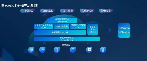 腾讯物联网云（腾讯物联网云平台）-图2