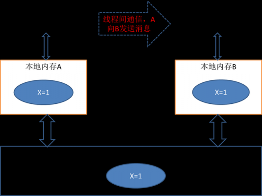 线程通信的方式（线程通信的两个方法）
