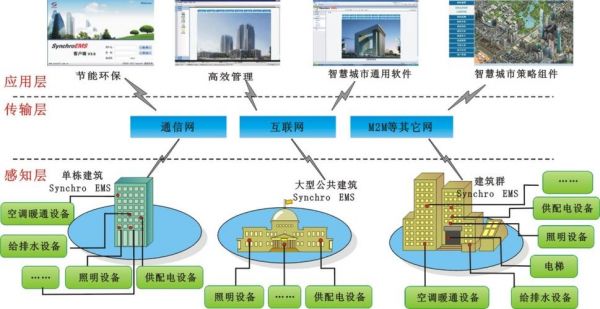 物联网建筑（物联网建筑设计）