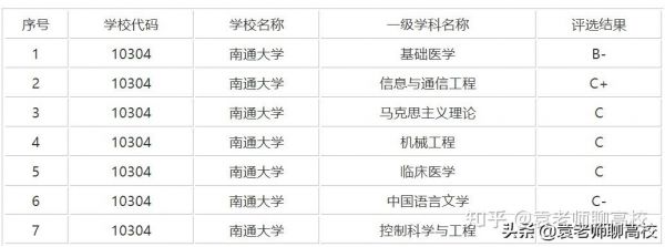 南通大学通信工程（南通大学通信工程考研率）