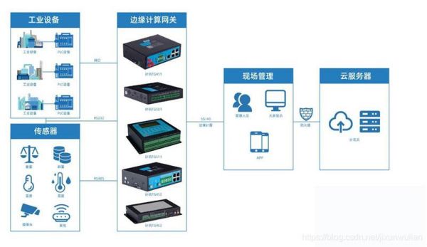 物联网数据中转服务器（物联网数据中转服务器是什么）