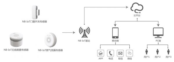 物联网终端无法连接基站(无法连接物联网怎么回事)-图2 物联网终端无法连接基站(无法连接物联网怎么回事)-图2