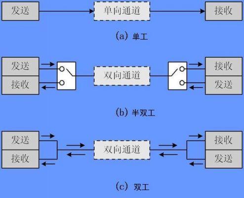 五种通信方式（五种通信方法）
