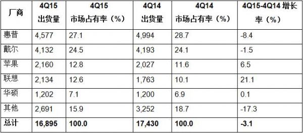 关于2015年台式电脑出货量的信息-图2 关于2015年台式电脑出货量的信息-图2