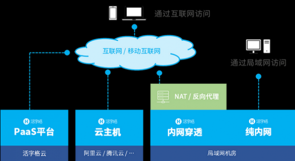 lwip访问云端（访问云服务器）