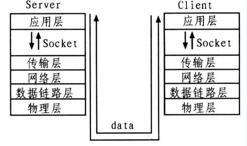 socket网络通信原理（socket工作原理）