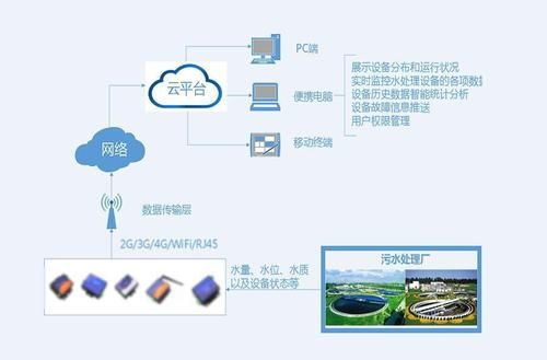 污水运营物联网（物联网污水处理）