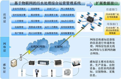 污水运营物联网(物联网污水处理)-图3 污水运营物联网(物联网污水处理)-图3