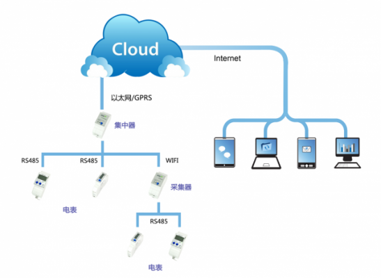 gprs云端（gprs server）