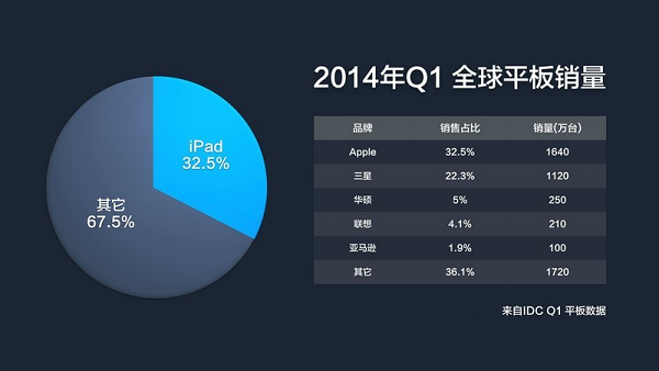 2014全球电脑销量排行榜（2014年最好的电脑）