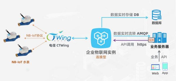 开放物联网云平台(物联网开放平台公众号)-图2 开放物联网云平台(物联网开放平台公众号)-图2