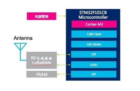 stm32物联网技术（stm32 物联网）