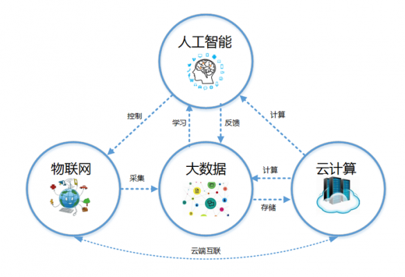 现在学大数据还是人工智能(学大数据和人工智能出来做什么)-图2 现在学大数据还是人工智能(学大数据和人工智能出来做什么)-图2