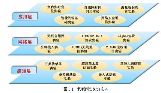 物联网的感知层功能（物联网的感知层的关键技术）