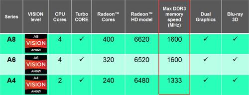 电脑a8与a6的区别（amd a6 a8 性能对比）