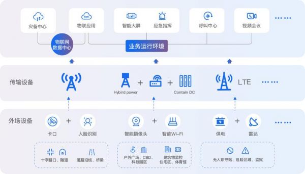 物联网运维干嘛(物联网运营主要做什么)-图1 物联网运维干嘛(物联网运营主要做什么)-图1