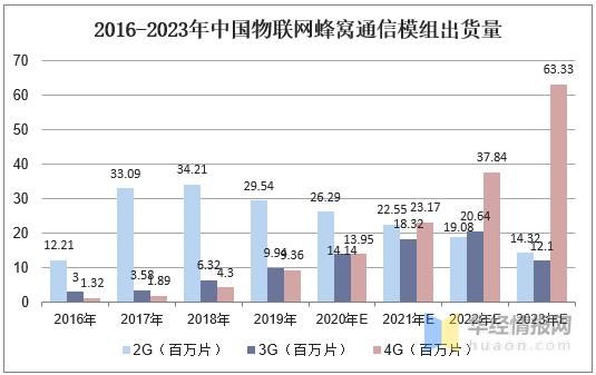 物联网通信模块销量(物联网模块龙头企业)-图3 物联网通信模块销量(物联网模块龙头企业)-图3