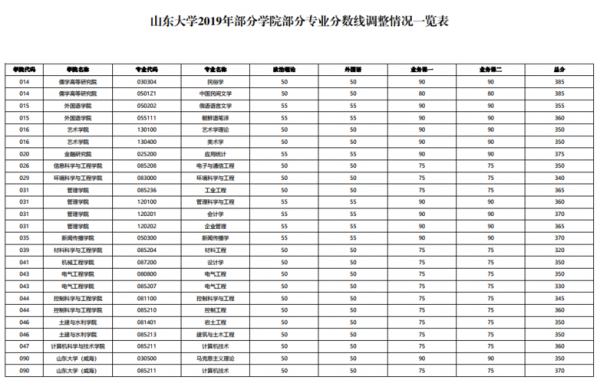 山东大学通信（山东大学通信工程考研分数线）