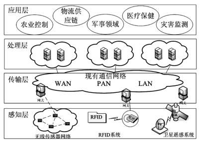 物联网传输层核心技术(物联网传输层核心技术有哪些)-图3 物联网传输层核心技术(物联网传输层核心技术有哪些)-图3