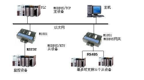 modbus串口通信（modbus与串口区别）