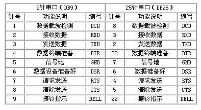 串口通信java（串口通信的接收与发送）