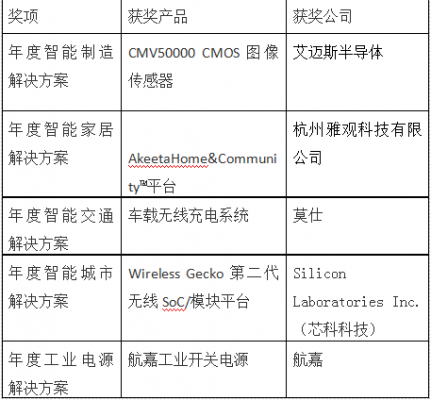 上海物联网芯片(上海物联网芯片公司排名)-图3 上海物联网芯片(上海物联网芯片公司排名)-图3