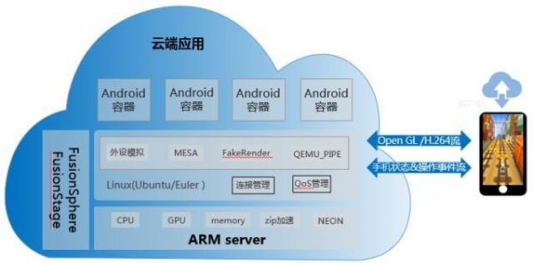 android云端开发(云手机开发原理)-图2 android云端开发(云手机开发原理)-图2