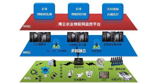 农业物联网中控（农业物联网监控）-图2