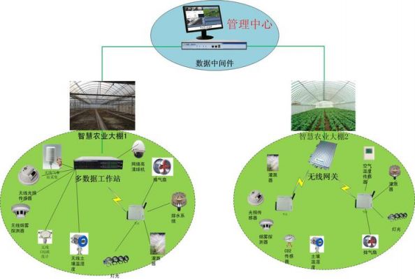 农业物联网中控（农业物联网监控）-图1