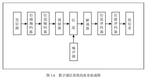 数字通信系统框图（数字通信系统结构图）