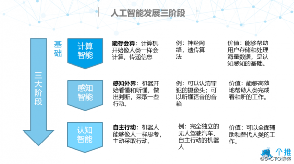 人工智能三大前提（人工智能三大要件）