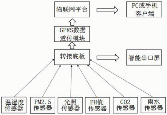 物联网数据传输框图（物联网 传输）