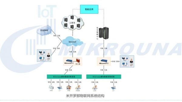 物联网模块组网（物联网模块组网方式）