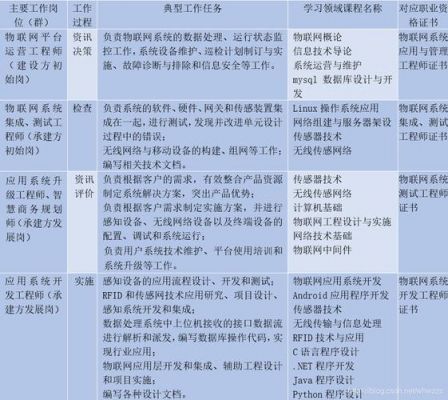 物联网前端设计岗位（物联网前端设计岗位有哪些）