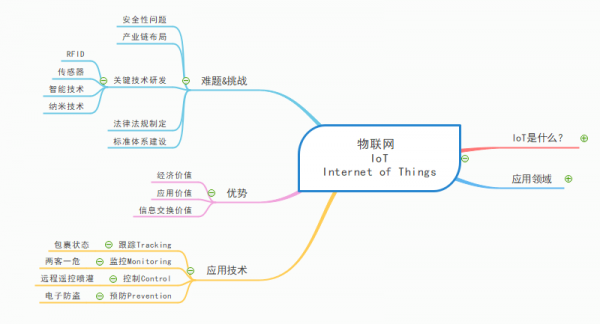 物联网包括哪些知识点（物联网大概有哪些内容）
