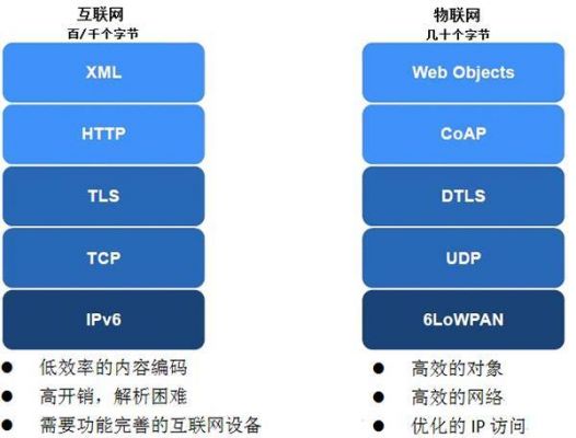 物联网的十二种协议（物联网的十二种协议是什么）