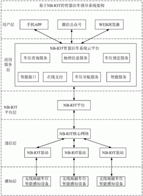 基于物联网技术的智慧停车场（基于物联网技术的智慧停车场设计论文）