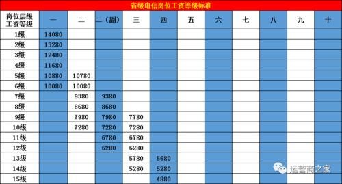通信工程起薪（通信工程起薪标准）
