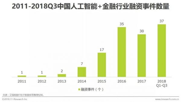 人工智能与金融服务(人工智能金融服务项目发展战略)-图3 人工智能与金融服务(人工智能金融服务项目发展战略)-图3