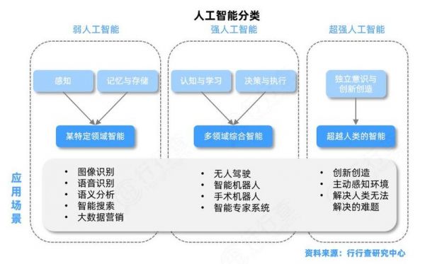 人工智能分为哪些（人工智能有哪三种类型）