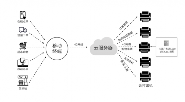 云端打印网站(云打印解决方案)-图1 云端打印网站(云打印解决方案)-图1
