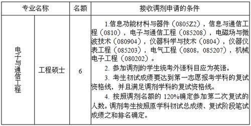 通信工程考研调剂（通信工程考研调剂难吗）