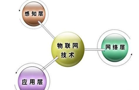 物联网包括技术（物联网包括技术吗）
