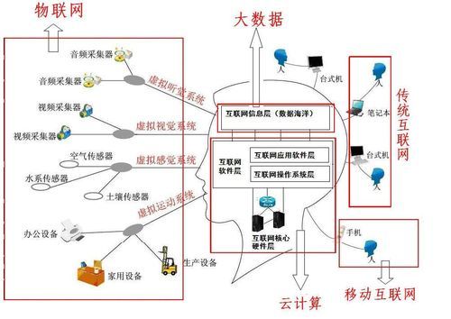 物联网与互联网的不同(物联网与互联网存在什么关系)-图2 物联网与互联网的不同(物联网与互联网存在什么关系)-图2