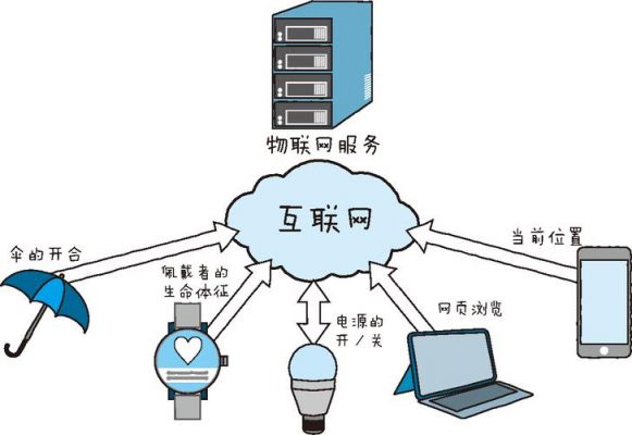 物联网与互联网的不同(物联网与互联网存在什么关系)-图3 物联网与互联网的不同(物联网与互联网存在什么关系)-图3