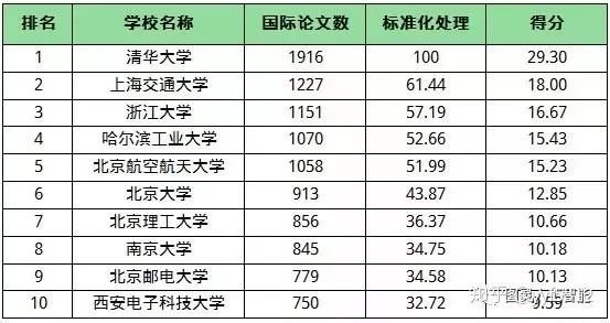 人工智能专业评级排名(人工智能专业评级排名前十)-图3 人工智能专业评级排名(人工智能专业评级排名前十)-图3