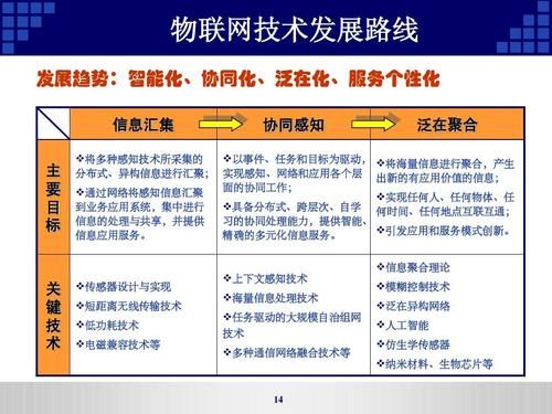 物联网技术发展与应用（物联网技术的应用与发展）