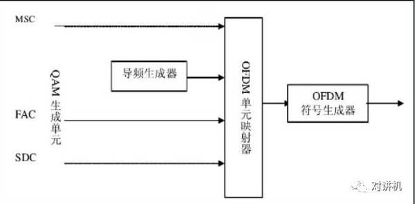 通信系统仿真（ofdm通信系统仿真）