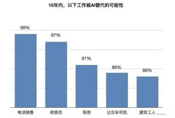 2030年人工智能失业(未来人工智能化,失业率很高)-图1 2030年人工智能失业(未来人工智能化,失业率很高)-图1